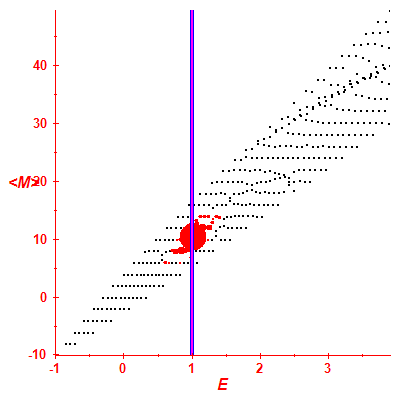 Peres lattice <M>